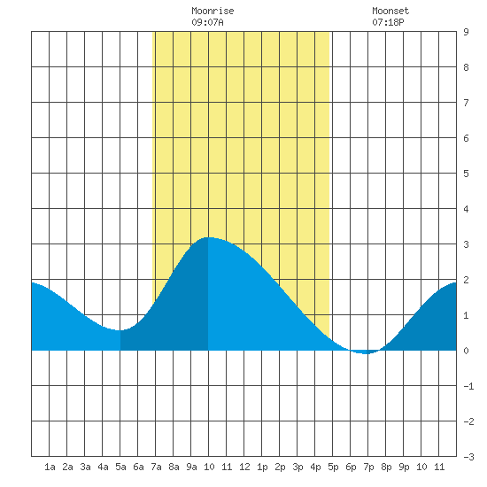 Huntington Beach tide chart for Monday, December 22, 2025