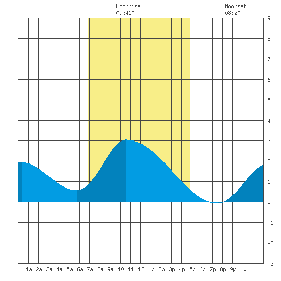Huntington Beach tide chart for Tuesday, December 23, 2025