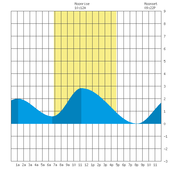 Huntington Beach tide chart for Wednesday, December 24, 2025