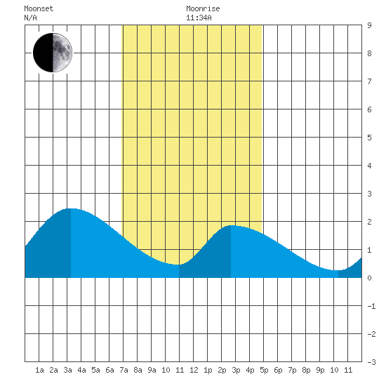 Huntington Beach tide chart for Saturday, December 27, 2025