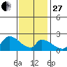 Huntington Beach tide chart for Saturday, December 27, 2025
