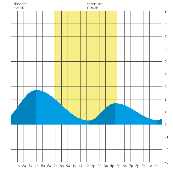 Huntington Beach tide chart for Sunday, December 28, 2025
