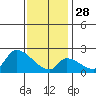 Huntington Beach tide chart for Sunday, December 28, 2025
