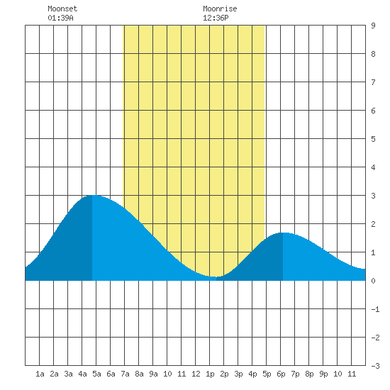 Huntington Beach tide chart for Monday, December 29, 2025
