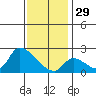 Huntington Beach tide chart for Monday, December 29, 2025