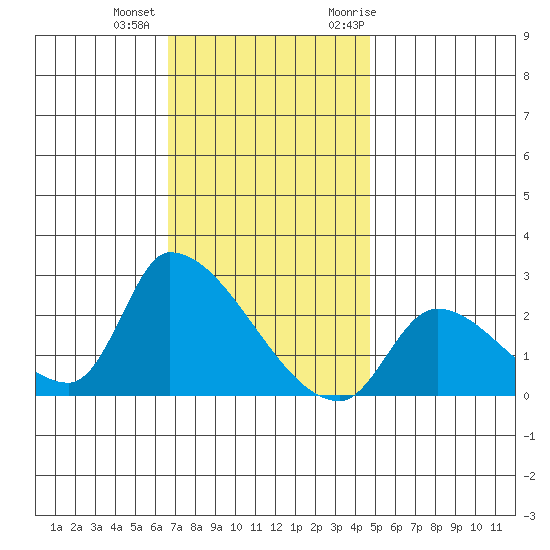 Huntington Beach tide chart for Tuesday, December 2, 2025