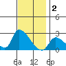 Huntington Beach tide chart for Tuesday, December 2, 2025