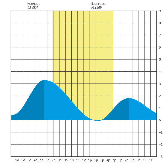 Huntington Beach tide chart for Tuesday, December 30, 2025