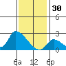 Huntington Beach tide chart for Tuesday, December 30, 2025