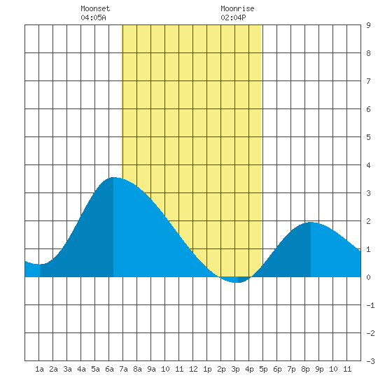 Huntington Beach tide chart for Wednesday, December 31, 2025