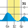 Huntington Beach tide chart for Wednesday, December 31, 2025