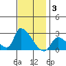 Huntington Beach tide chart for Wednesday, December 3, 2025