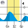 Huntington Beach tide chart for Thursday, December 4, 2025