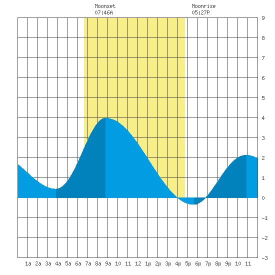 Huntington Beach tide chart for Friday, December 5, 2025