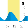 Huntington Beach tide chart for Friday, December 5, 2025