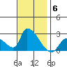 Huntington Beach tide chart for Saturday, December 6, 2025