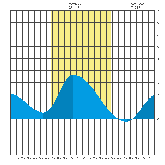 Huntington Beach tide chart for Sunday, December 7, 2025