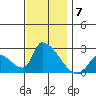 Huntington Beach tide chart for Sunday, December 7, 2025