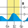 Huntington Beach tide chart for Monday, December 8, 2025