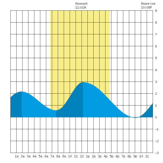 Huntington Beach tide chart for Tuesday, December 9, 2025