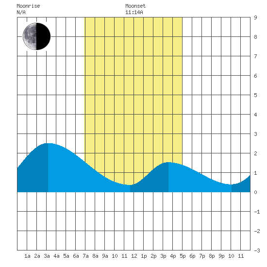 Huntington Beach tide chart for Saturday, January 10, 2026