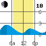 Huntington Beach tide chart for Saturday, January 10, 2026