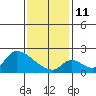 Huntington Beach tide chart for Sunday, January 11, 2026