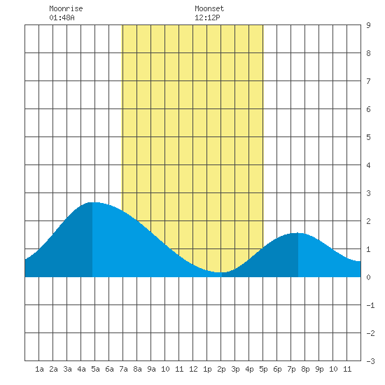 Huntington Beach tide chart for Monday, January 12, 2026