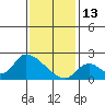 Huntington Beach tide chart for Tuesday, January 13, 2026