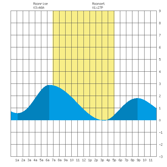 Huntington Beach tide chart for Wednesday, January 14, 2026