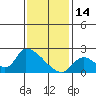 Huntington Beach tide chart for Wednesday, January 14, 2026
