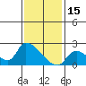 Huntington Beach tide chart for Thursday, January 15, 2026
