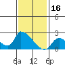 Huntington Beach tide chart for Friday, January 16, 2026