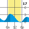 Huntington Beach tide chart for Saturday, January 17, 2026