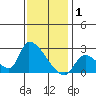 Huntington Beach tide chart for Thursday, January 1, 2026