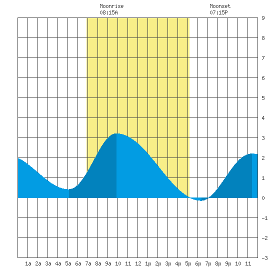 Huntington Beach tide chart for Tuesday, January 20, 2026