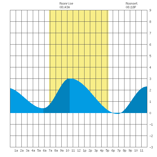 Huntington Beach tide chart for Wednesday, January 21, 2026