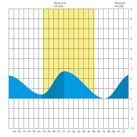 Huntington Beach tide chart for Thursday, January 22, 2026
