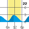 Huntington Beach tide chart for Thursday, January 22, 2026