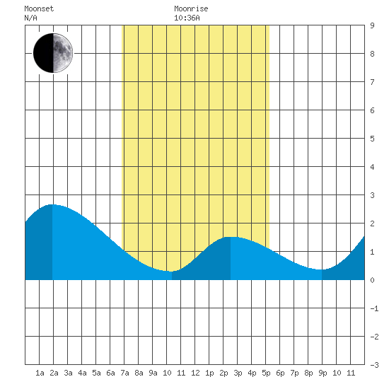 Huntington Beach tide chart for Sunday, January 25, 2026