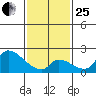 Huntington Beach tide chart for Sunday, January 25, 2026