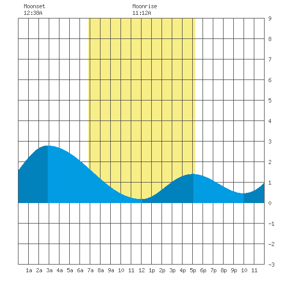 Huntington Beach tide chart for Monday, January 26, 2026