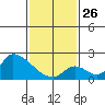 Huntington Beach tide chart for Monday, January 26, 2026