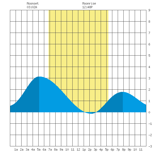 Huntington Beach tide chart for Wednesday, January 28, 2026