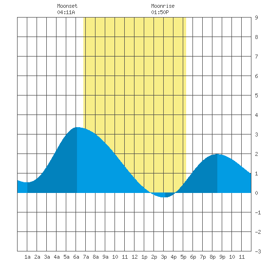 Huntington Beach tide chart for Thursday, January 29, 2026