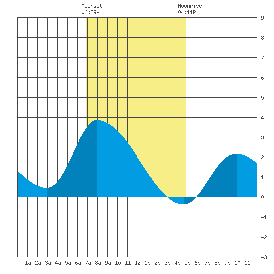 Huntington Beach tide chart for Friday, January 2, 2026