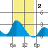 Huntington Beach tide chart for Friday, January 2, 2026
