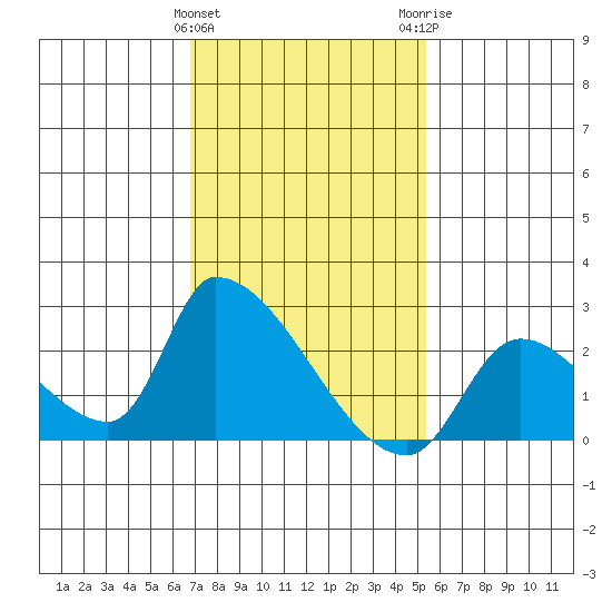 Huntington Beach tide chart for Saturday, January 31, 2026