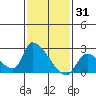 Huntington Beach tide chart for Saturday, January 31, 2026