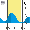 Huntington Beach tide chart for Saturday, January 3, 2026